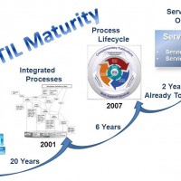 Business Service Management Commentary on IT Service Management, Service Level Management & Performance Management